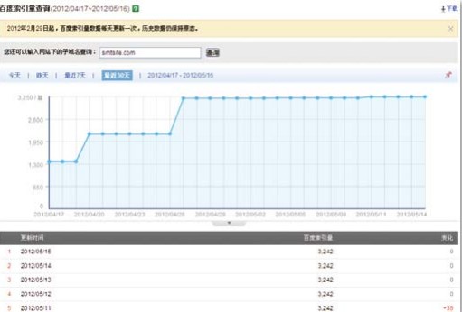 認清搜索引擎收錄量 認清搜索引擎收錄量
